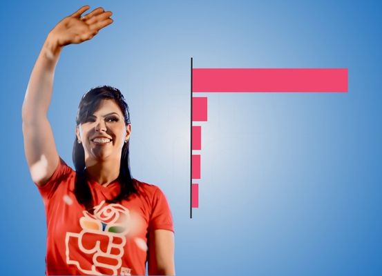 Pesquisa BN/Seculus: Prefeita Juliana Araújo lidera intenção de votos